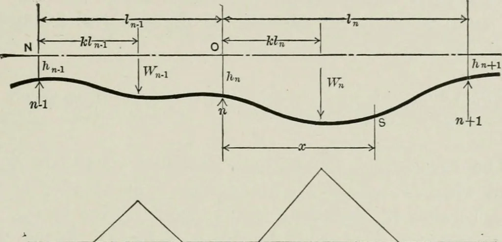 An illustration from Structural mechanics : comprising the strength and resistance of materials and elements of structural design, with examples and problems, 1907, leaf 138