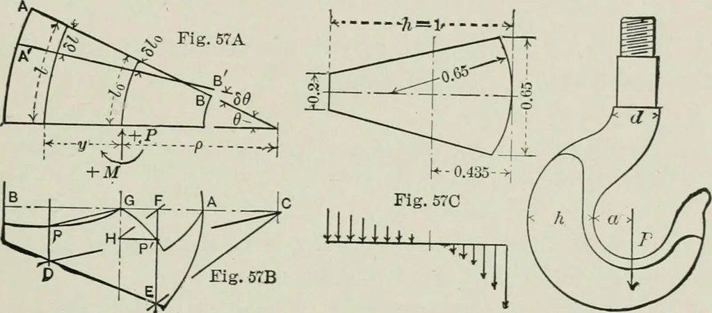 An illustration from Structural mechanics : comprising the strength and resistance of materials and elements of structural design, with examples and problems, 1907, leaf 146