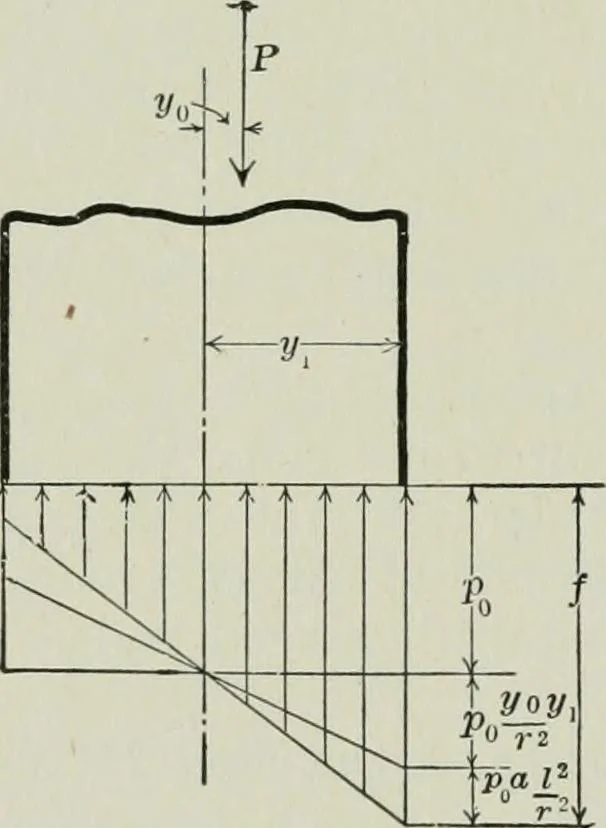 An illustration from Structural mechanics : comprising the strength and resistance of materials and elements of structural design, with examples and problems, 1907, leaf 163