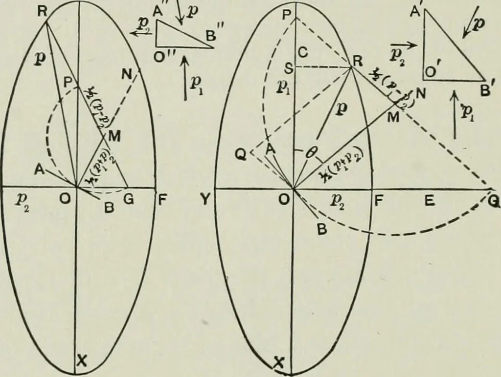 An illustration from Structural mechanics : comprising the strength and resistance of materials and elements of structural design, with examples and problems, 1907, leaf 189