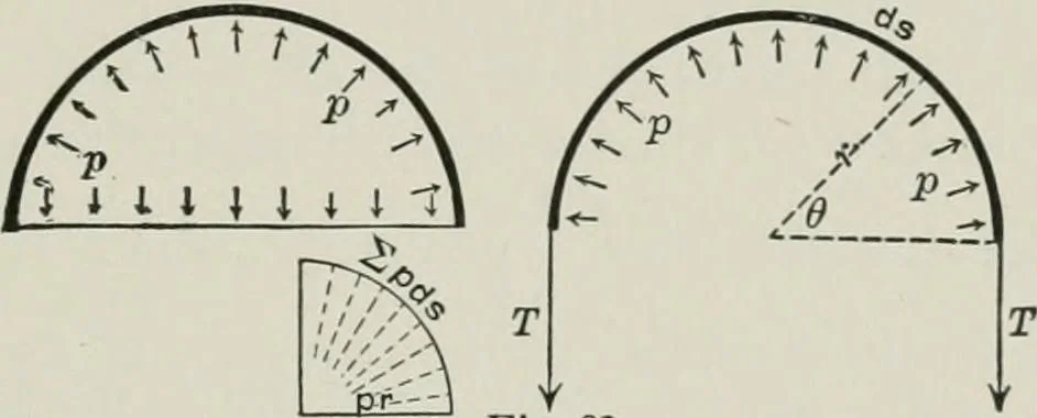 An illustration from Structural mechanics : comprising the strength and resistance of materials and elements of structural design, with examples and problems, 1907, leaf 218
