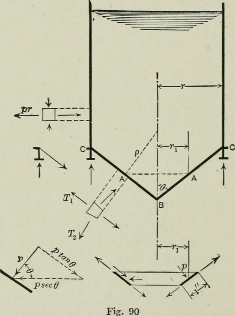 An illustration from Structural mechanics : comprising the strength and resistance of materials and elements of structural design, with examples and problems, 1907, leaf 229