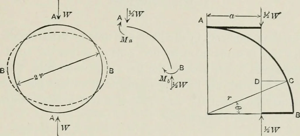 An illustration from Structural mechanics : comprising the strength and resistance of materials and elements of structural design, with examples and problems, 1907, leaf 234