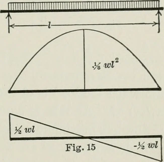 An illustration from Structural mechanics : comprising the strength and resistance of materials and elements of structural design, with examples and problems, 1907, leaf 62
