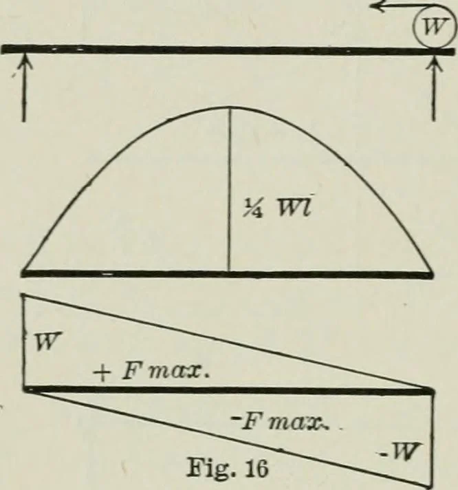 An illustration from Structural mechanics : comprising the strength and resistance of materials and elements of structural design, with examples and problems, 1907, leaf 63