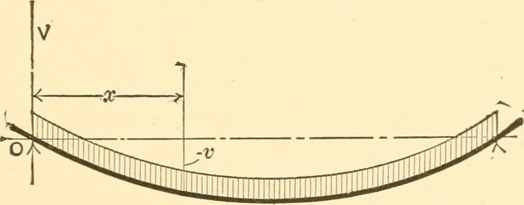 An illustration from Structural mechanics; comprising the strength and resistance of materials and elements of structural design, 1905, leaf 108