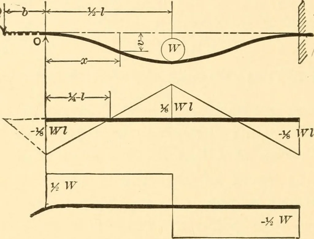 An illustration from Structural mechanics; comprising the strength and resistance of materials and elements of structural design, 1905, leaf 123