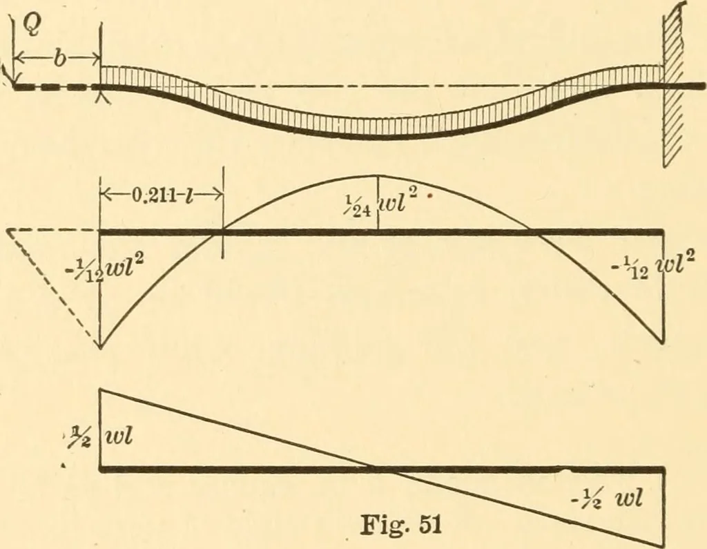 An illustration from Structural mechanics; comprising the strength and resistance of materials and elements of structural design, 1905, leaf 125