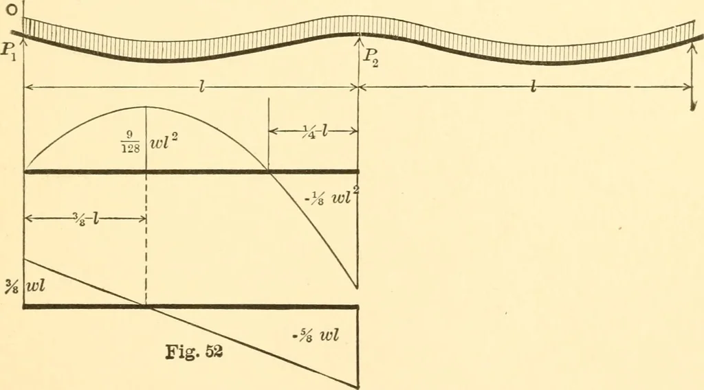 An illustration from Structural mechanics; comprising the strength and resistance of materials and elements of structural design, 1905, leaf 126