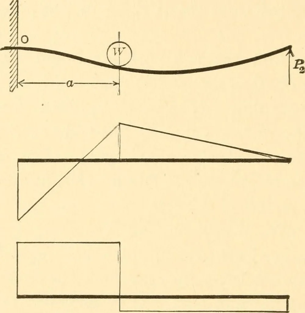 An illustration from Structural mechanics; comprising the strength and resistance of materials and elements of structural design, 1905, leaf 129