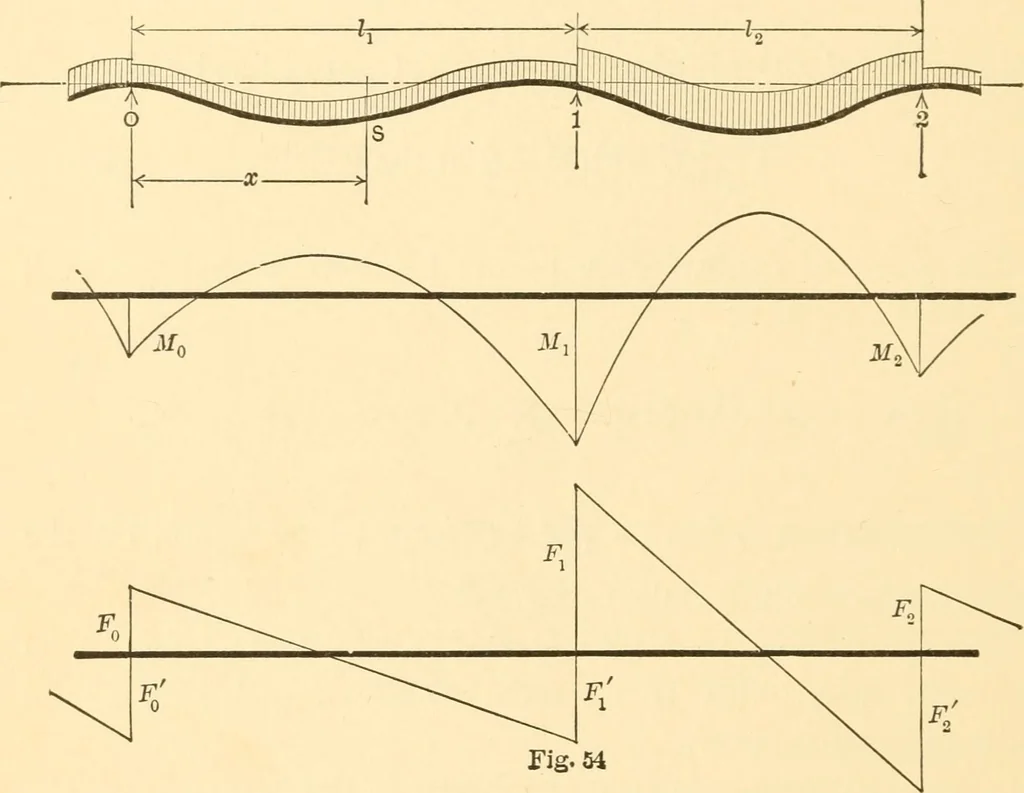 An illustration from Structural mechanics; comprising the strength and resistance of materials and elements of structural design, 1905, leaf 131