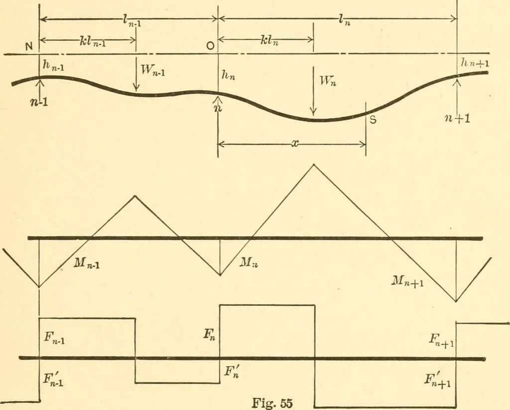 An illustration from Structural mechanics; comprising the strength and resistance of materials and elements of structural design, 1905, leaf 138