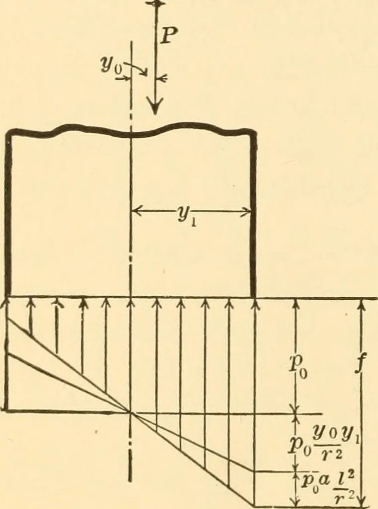 An illustration from Structural mechanics; comprising the strength and resistance of materials and elements of structural design, 1905, leaf 163