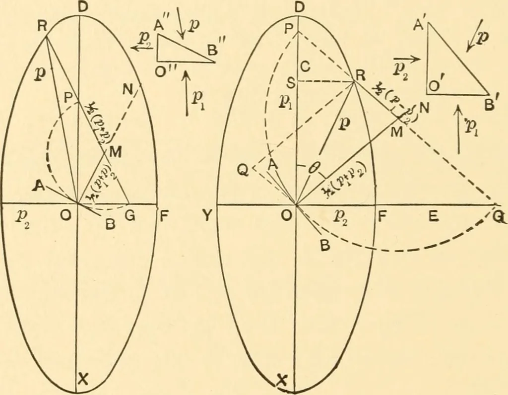 An illustration from Structural mechanics; comprising the strength and resistance of materials and elements of structural design, 1905, leaf 189