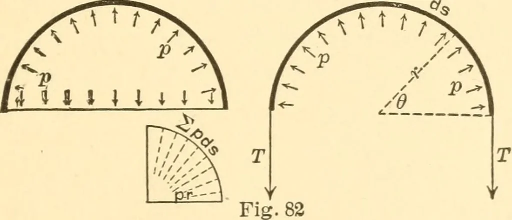 An illustration from Structural mechanics; comprising the strength and resistance of materials and elements of structural design, 1905, leaf 218