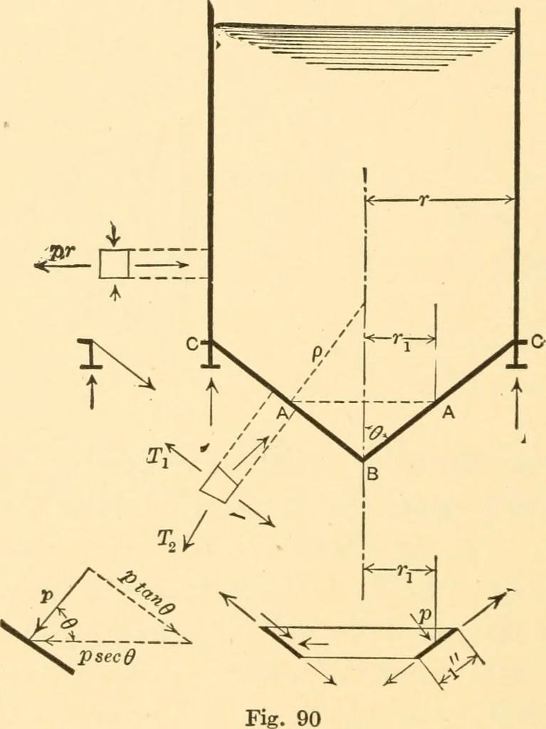 An illustration from Structural mechanics; comprising the strength and resistance of materials and elements of structural design, 1905, leaf 229