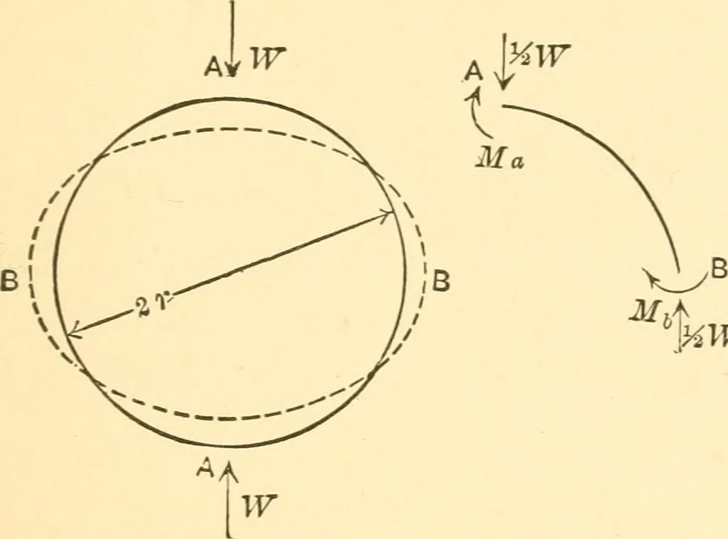 An illustration from Structural mechanics; comprising the strength and resistance of materials and elements of structural design, 1905, leaf 234