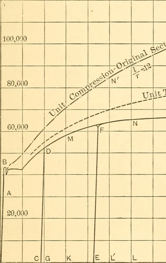 An illustration from Structural mechanics; comprising the strength and resistance of materials and elements of structural design, 1905, leaf 24