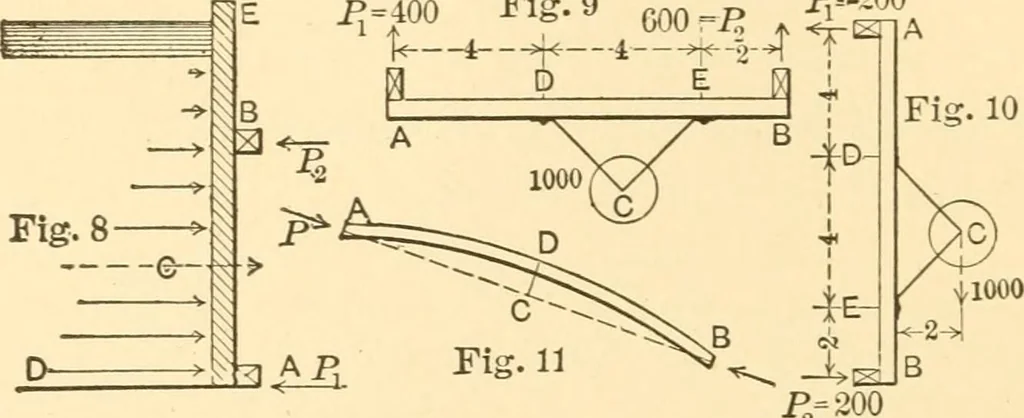 An illustration from Structural mechanics; comprising the strength and resistance of materials and elements of structural design, 1905, leaf 55