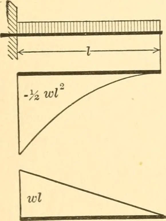 An illustration from Structural mechanics; comprising the strength and resistance of materials and elements of structural design, 1905, leaf 62