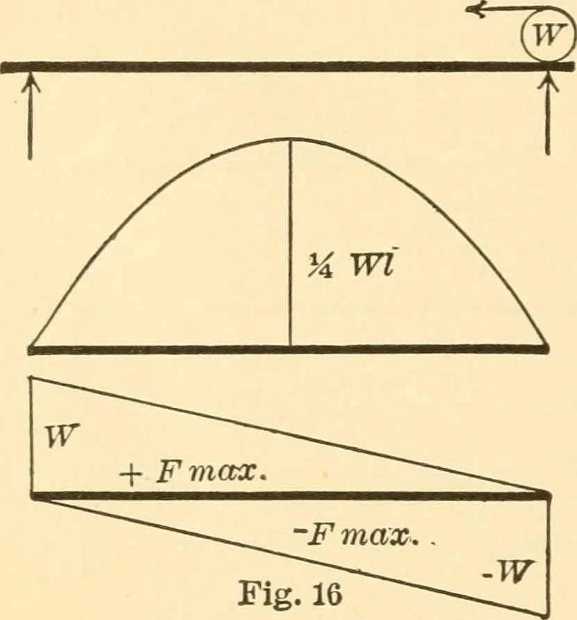 An illustration from Structural mechanics; comprising the strength and resistance of materials and elements of structural design, 1905, leaf 63