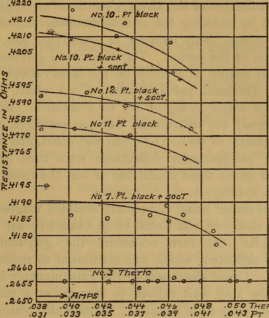 An illustration from Studies of instruments for measuring radiant energy in absolute value: An absolute thermobile, 1916, leaf 10