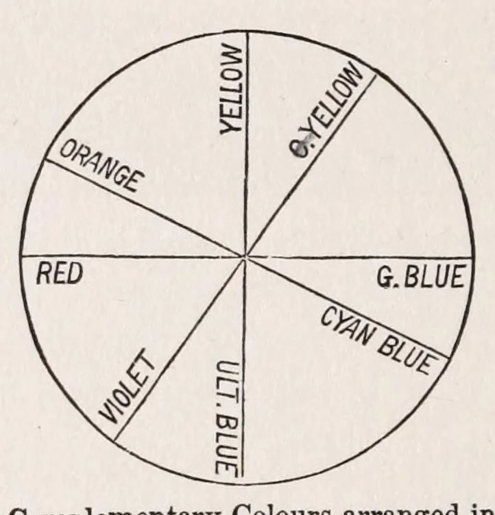 An illustration from Student's text-book of color ; or, Modern Chromatics, with applications to art and industry, 1908, leaf 172
