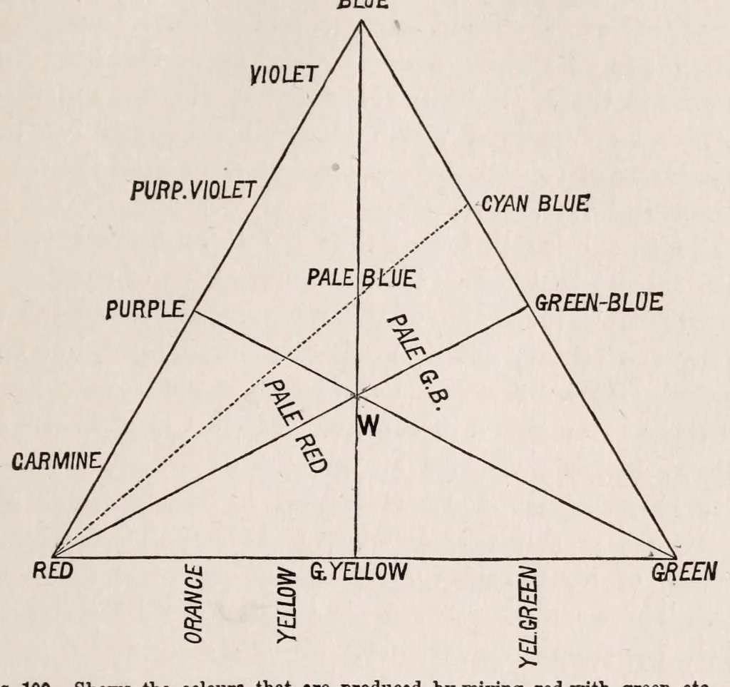 An illustration from Student's text-book of color ; or, Modern Chromatics, with applications to art and industry, 1908, leaf 229
