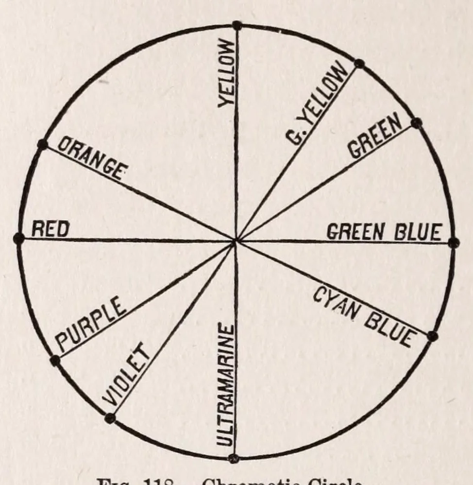 An illustration from Student's text-book of color ; or, Modern Chromatics, with applications to art and industry, 1908, leaf 254