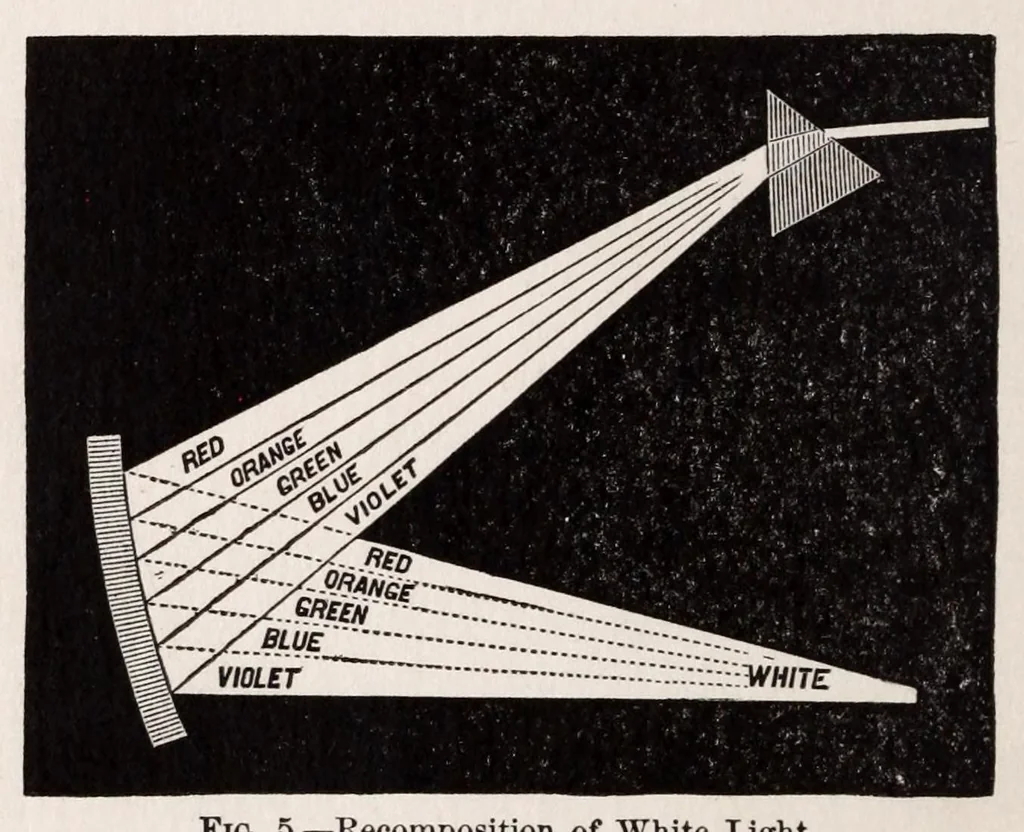 An illustration from Student's text-book of color ; or, Modern Chromatics, with applications to art and industry, 1908, leaf 32