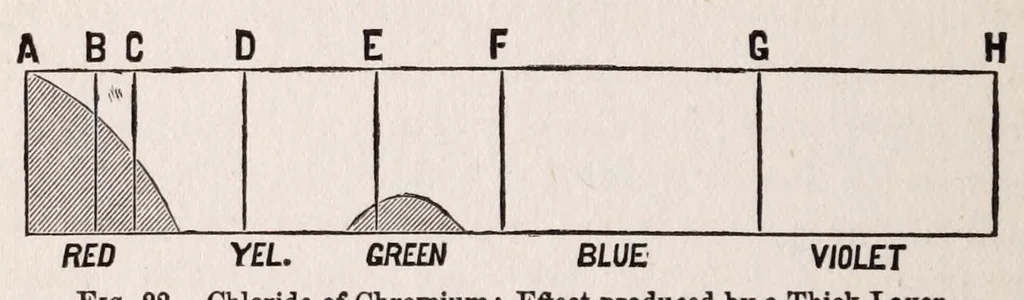 An illustration from Student's text-book of color ; or, Modern Chromatics, with applications to art and industry, 1908, leaf 80