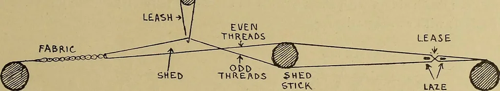 An illustration from Studies in primitive looms, 1918, leaf 12
