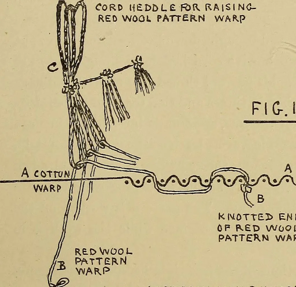 An illustration from Studies in primitive looms, 1918, leaf 128