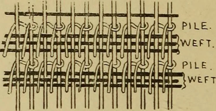 An illustration from Studies in primitive looms, 1918, leaf 141