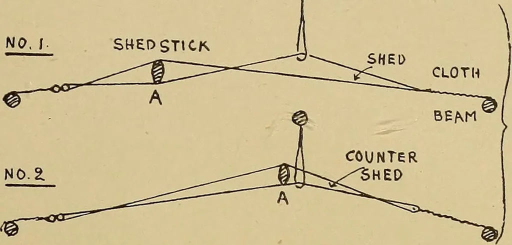 An illustration from Studies in primitive looms, 1918, leaf 164