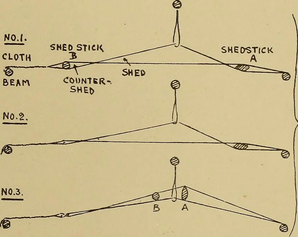 An illustration from Studies in primitive looms, 1918, leaf 164
