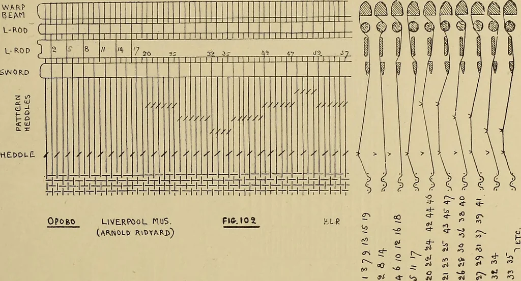 An illustration from Studies in primitive looms, 1918, leaf 66