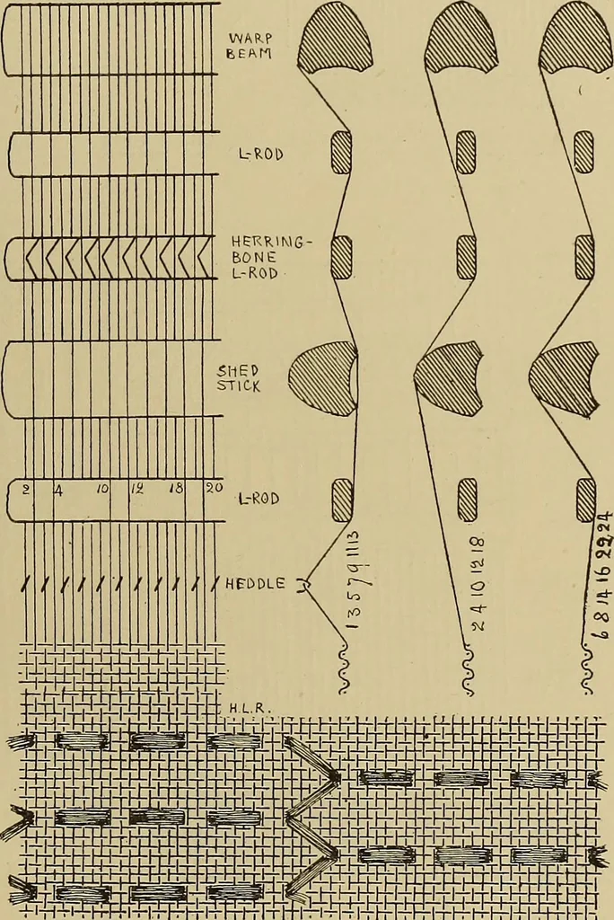 An illustration from Studies in primitive looms, 1918, leaf 66