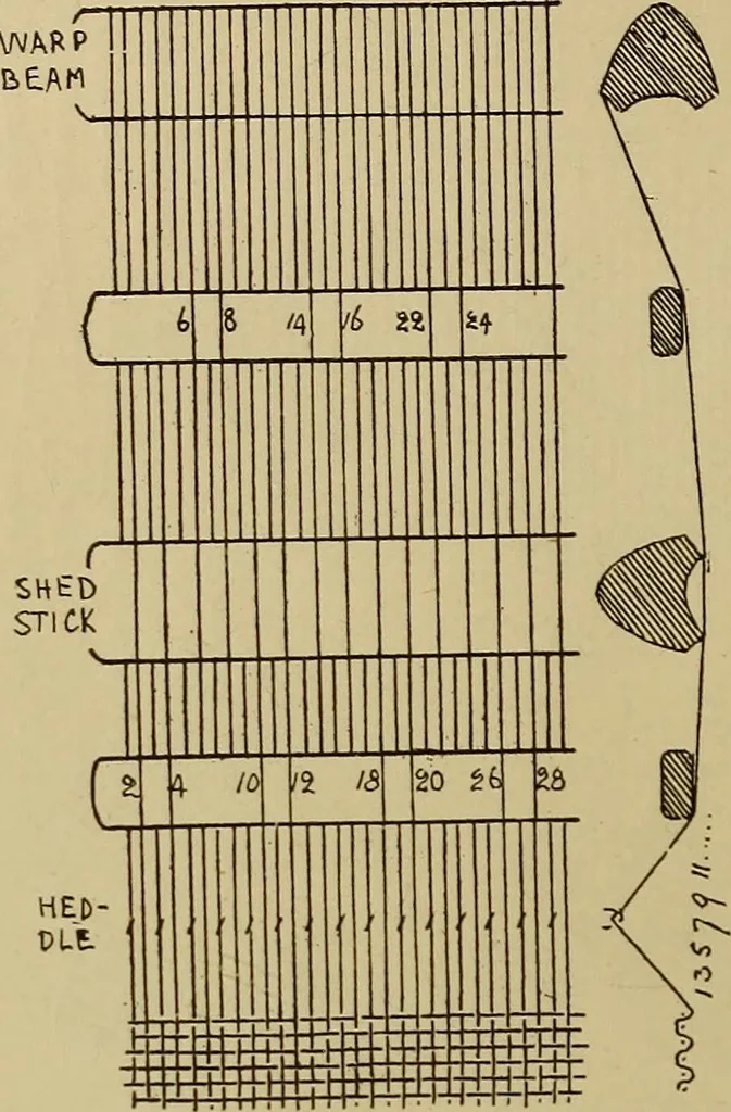 An illustration from Studies in primitive looms, 1918, leaf 67