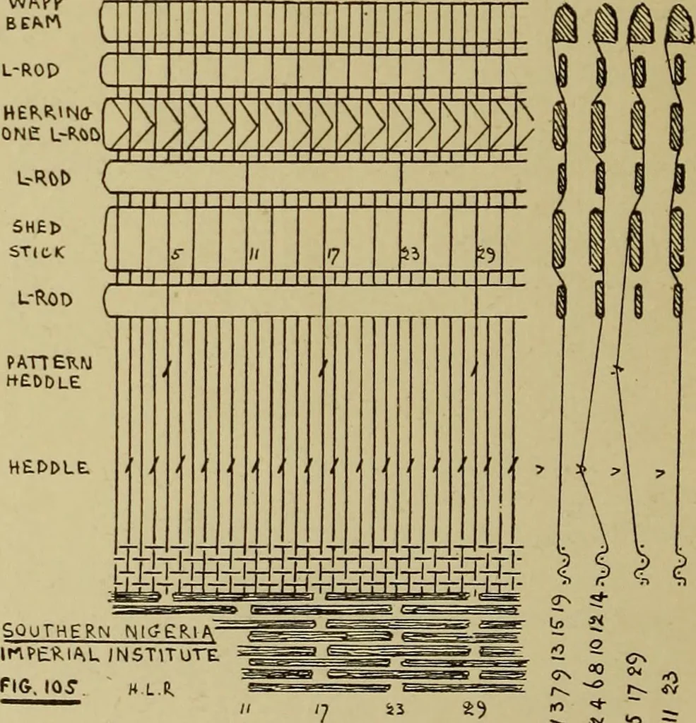 An illustration from Studies in primitive looms, 1918, leaf 67