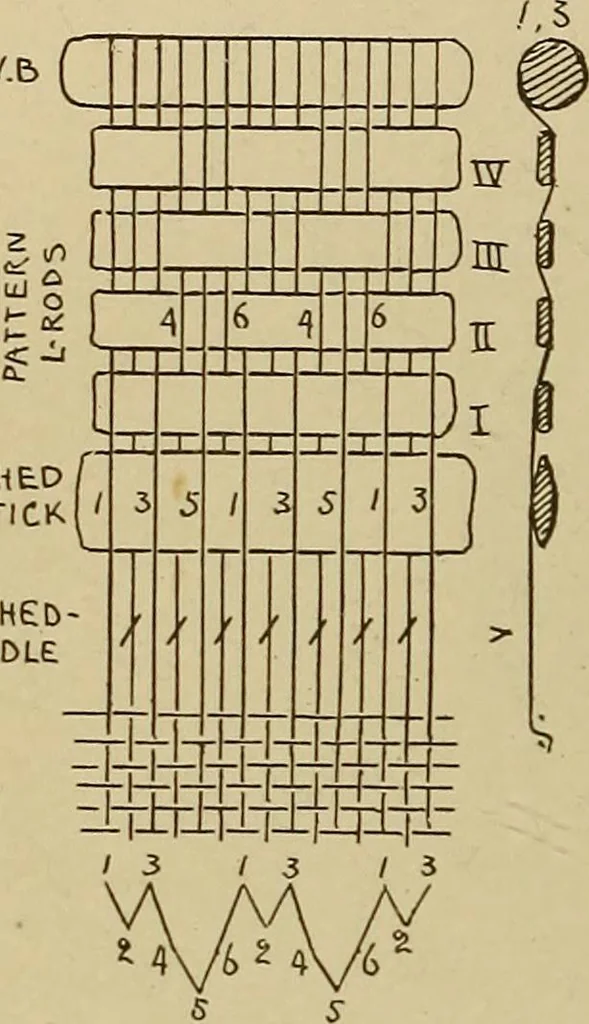 An illustration from Studies in primitive looms, 1918, leaf 81