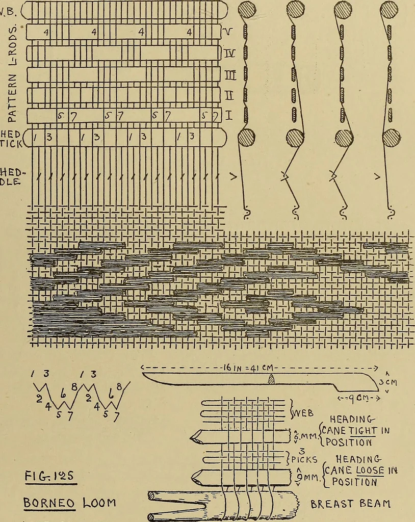 An illustration from Studies in primitive looms, 1918, leaf 82