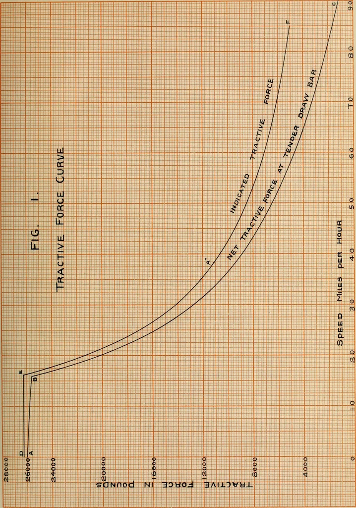 An illustration from A study of the characteristics and the performance of different types of steam locomotives : by means of speed-time and speed-distance curves, 1909, leaf 20