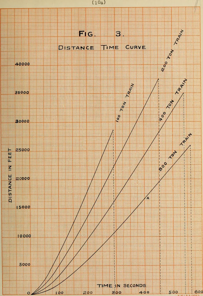 An illustration from A study of the characteristics and the performance of different types of steam locomotives : by means of speed-time and speed-distance curves, 1909, leaf 36