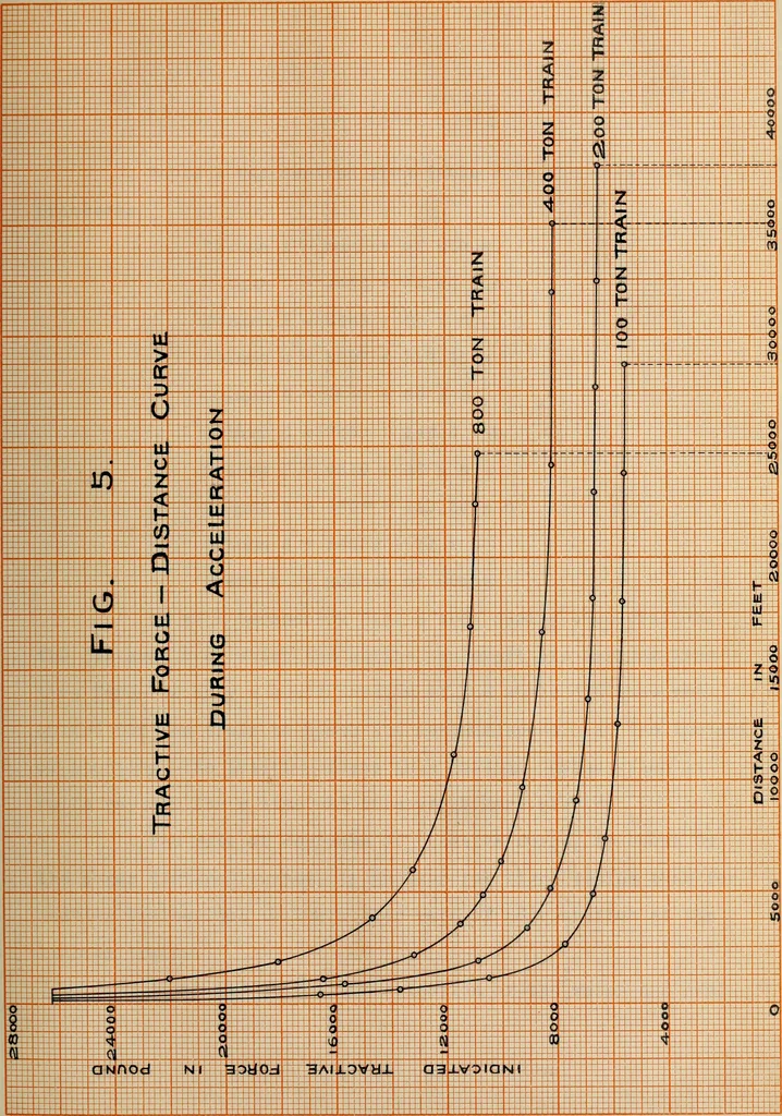 An illustration from A study of the characteristics and the performance of different types of steam locomotives : by means of speed-time and speed-distance curves, 1909, leaf 54