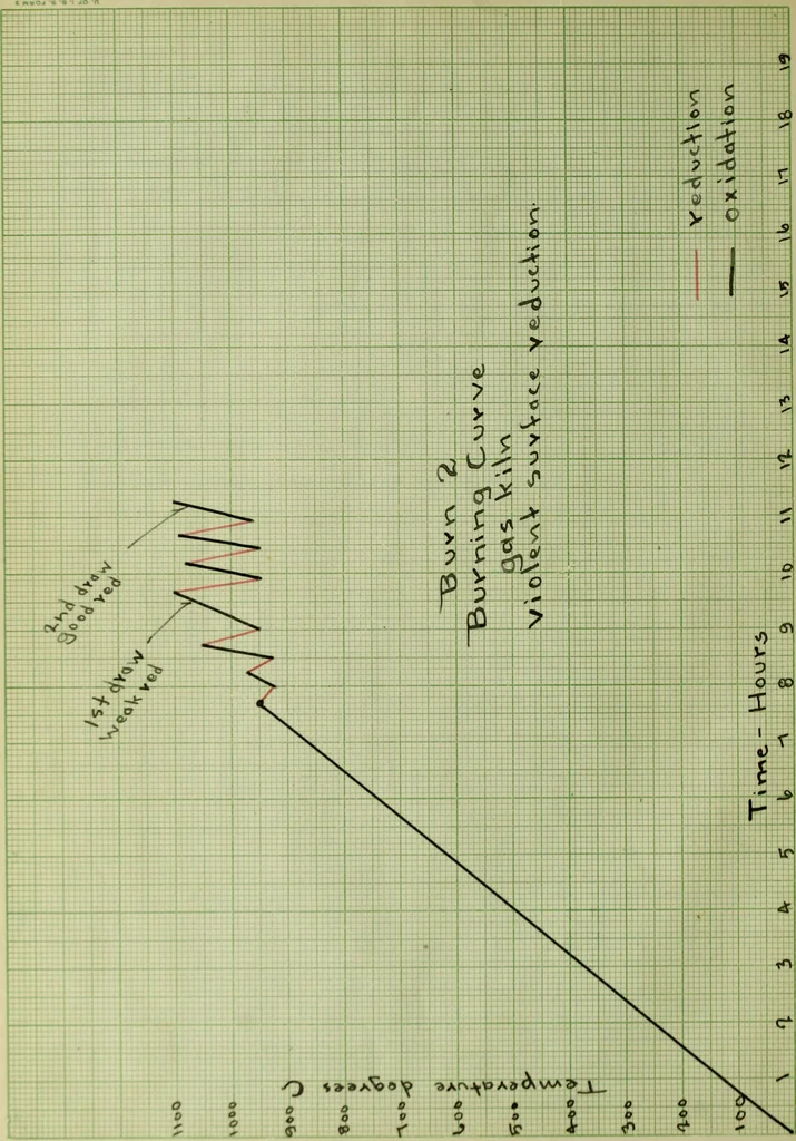 An illustration from A study of compositions and heat treatment for the development of the ox blood red glaze, 1915, leaf 33