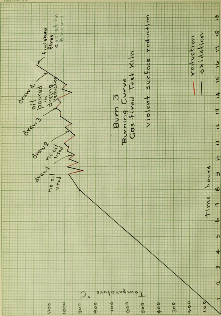 An illustration from A study of compositions and heat treatment for the development of the ox blood red glaze, 1915, leaf 35