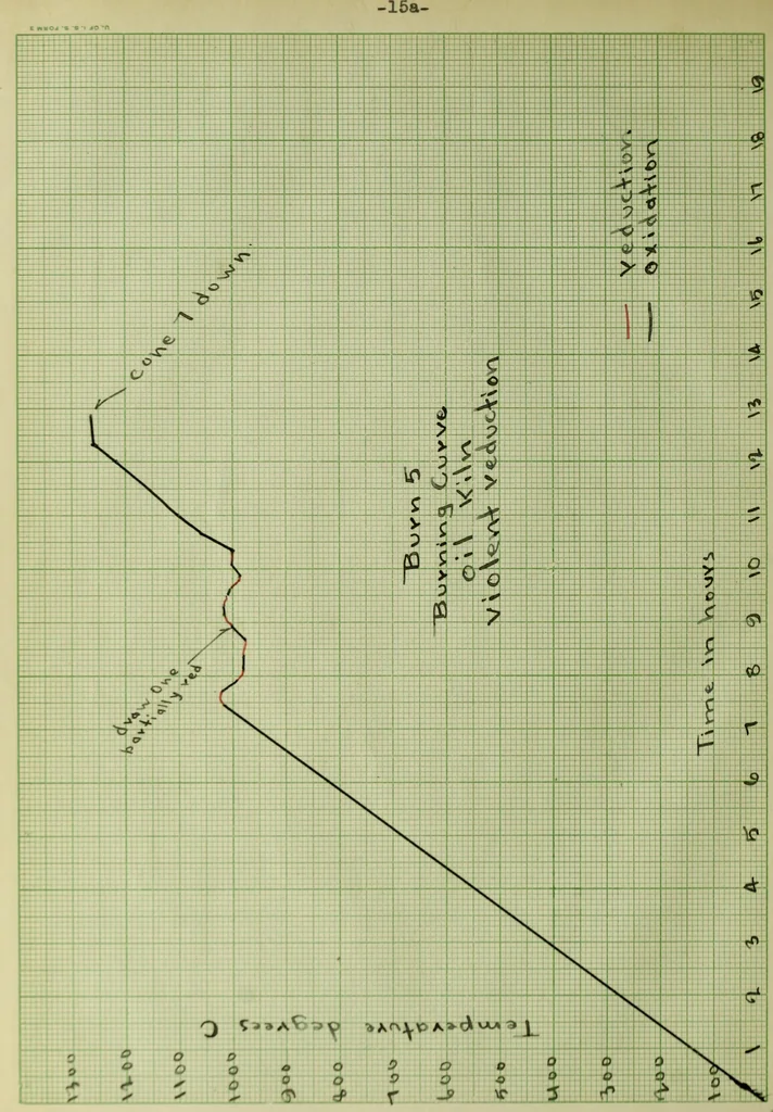 An illustration from A study of compositions and heat treatment for the development of the ox blood red glaze, 1915, leaf 39