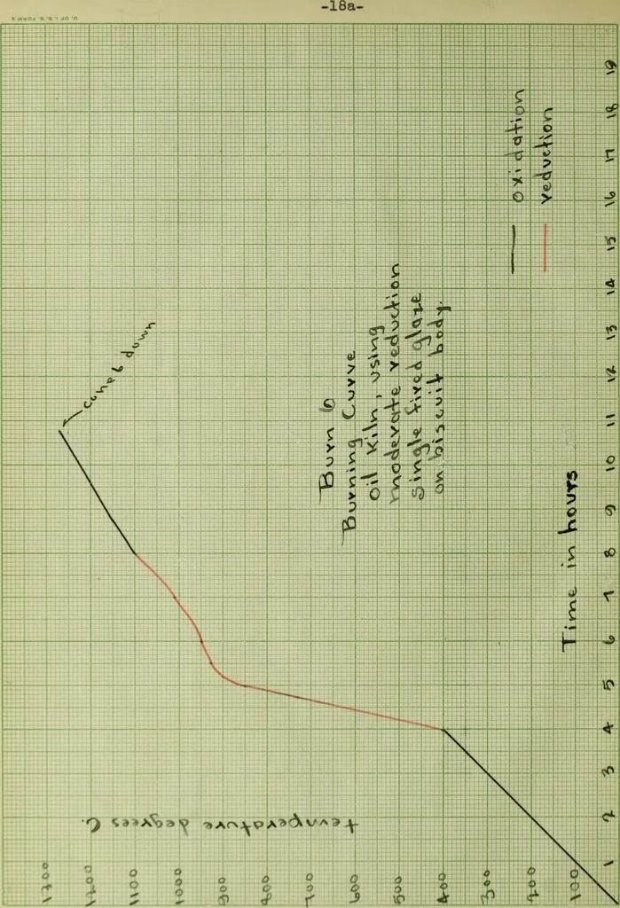 An illustration from A study of compositions and heat treatment for the development of the ox blood red glaze, 1915, leaf 45