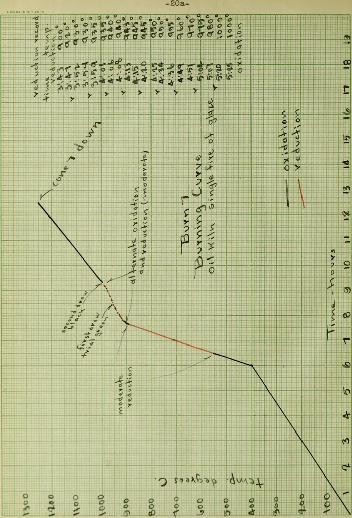 An illustration from A study of compositions and heat treatment for the development of the ox blood red glaze, 1915, leaf 49